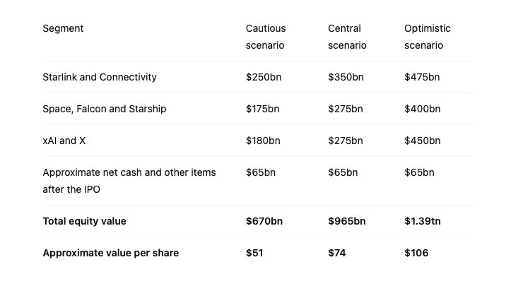Table showing cautious, central and optimistic sum-of-the-parts valuation scenarios for SpaceX, including Starlink, Space and Starship, xAI and X, net cash, total equity value and estimated value per share.
