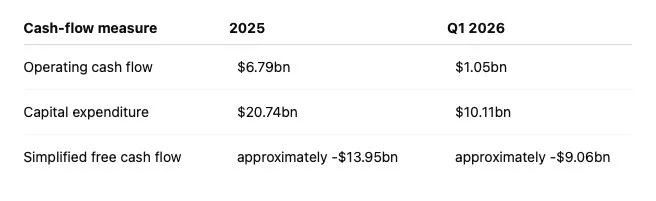 Table comparing SpaceX cash flow in 2025 and Q1 2026: operating cash flow of $6.79bn and $1.05bn, capital expenditure of $20.74bn and $10.11bn, and simplified free cash flow of approximately -$13.95bn and -$9.06bn.
