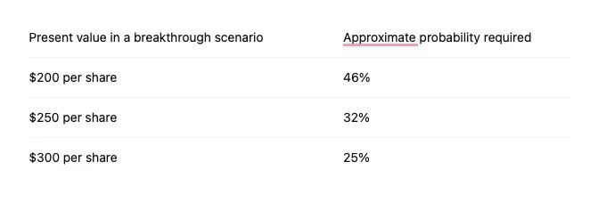 Table showing the approximate probability required to justify SpaceX breakthrough values of $200, $250 and $300 per share: 46%, 32% and 25% respectively.
