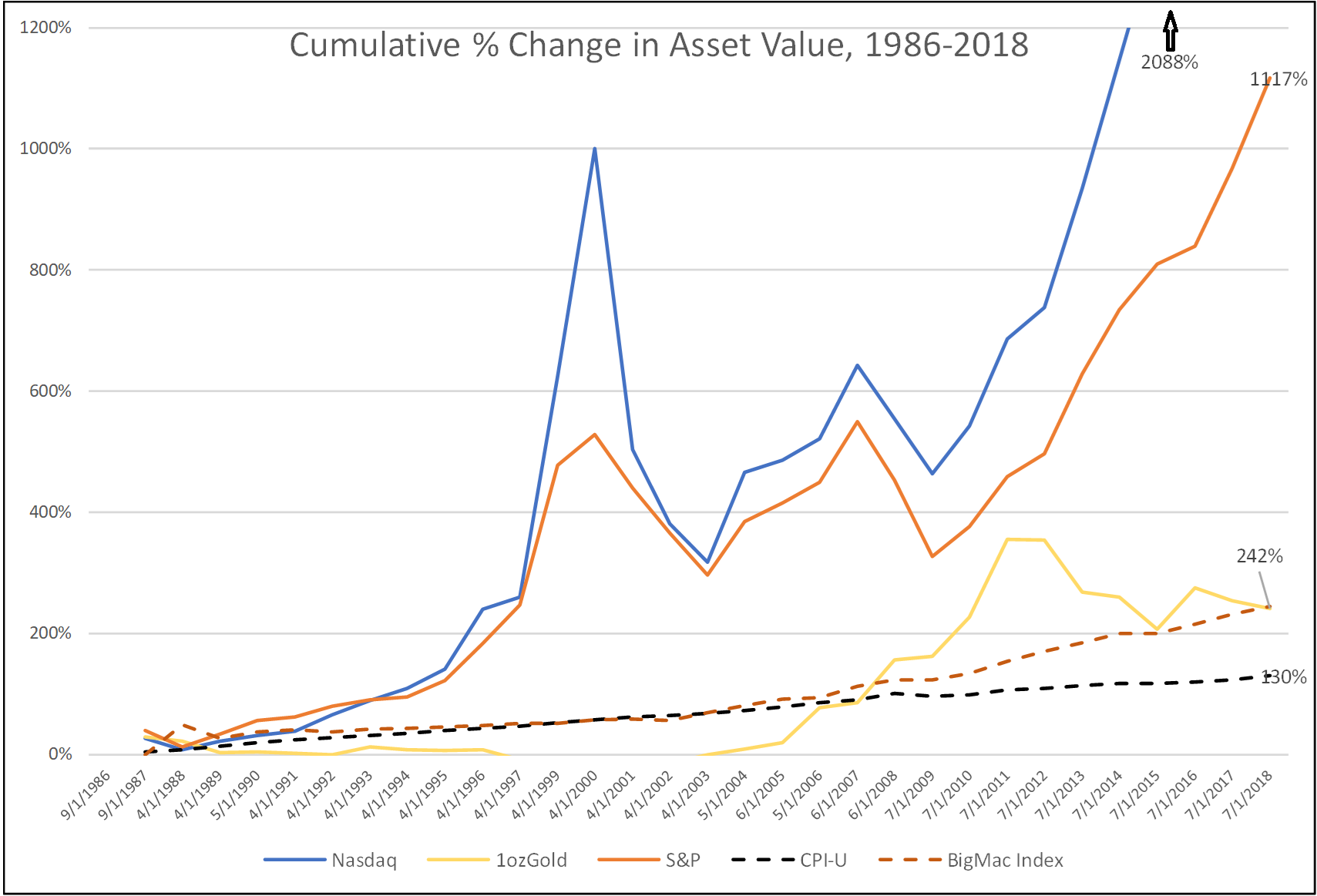 Figure 1 – Cumulative Percentage Change in Asset Valuation – compared with the Big Mac and the CPI-U Index.