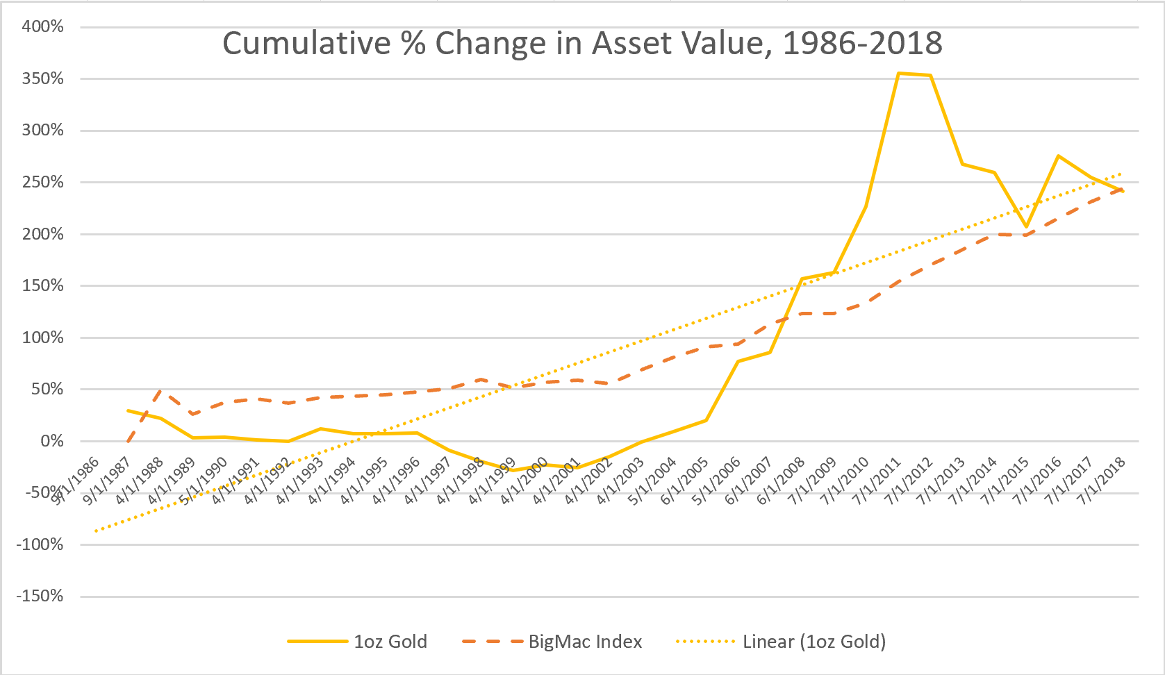 Figure 2 – Cumulative Percentage Change in Asset Valuation (including linear trend) compared with the Big Mac Index.