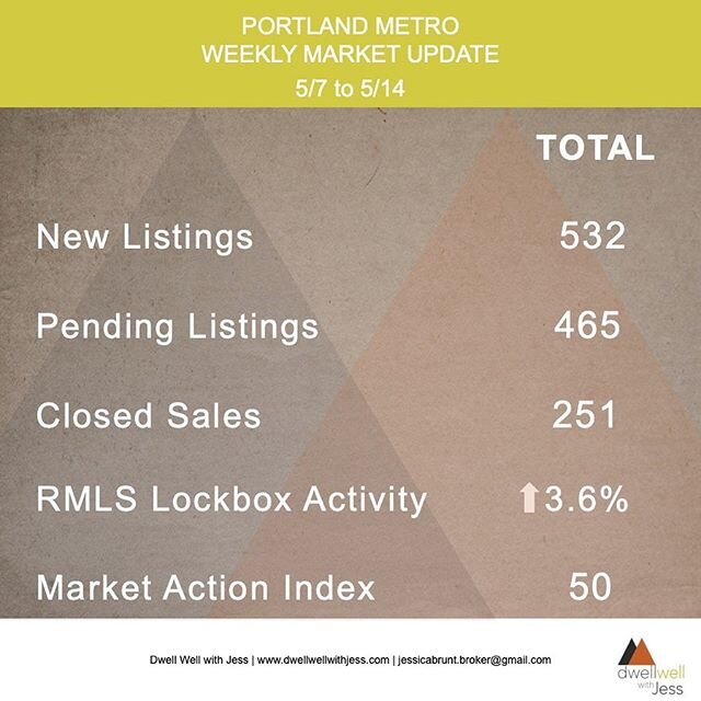 The Portland market is active and buzzing! We are still in a sellers market, and properties are selling quickly. New listings are up from the previous week, pending sales stayed level, and sold properties increased. Interest rates are still low, and 