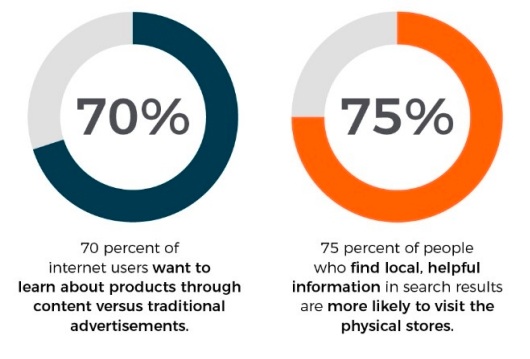 From 2018 - Image Source: https://www.cision.com/us/resources/tip-sheets/2018-the-ultimate-list-of-content-marketing-statistics/