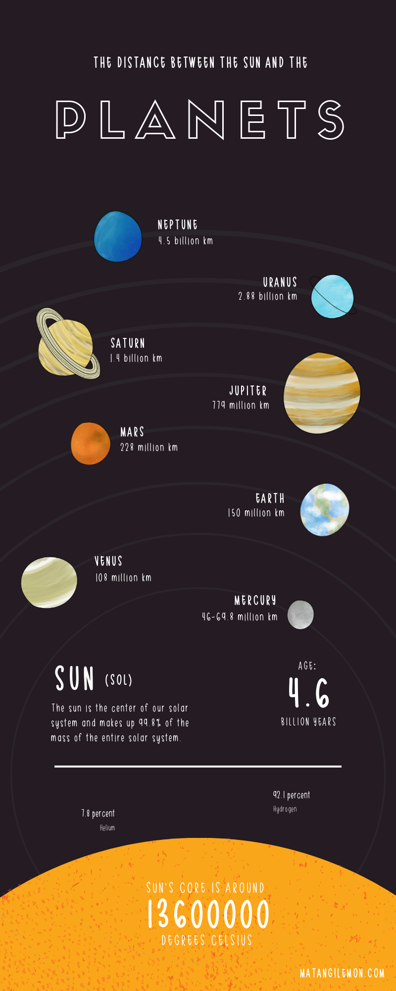 Planets Distance from Sun (km).png