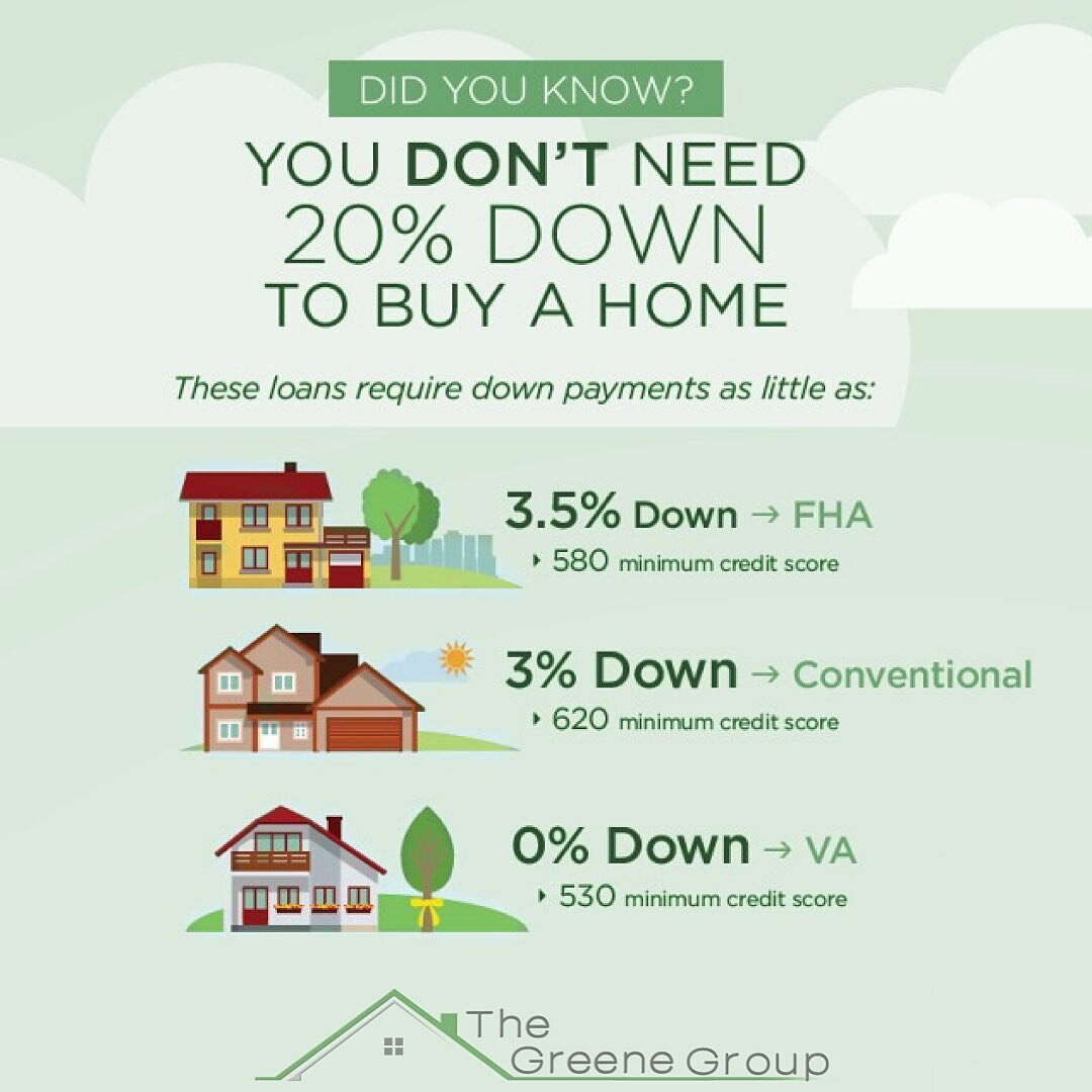 Did you know that you don&rsquo;t need a 20% downpayment to buy a home?

The old standard used to be that&nbsp;homebuyers needed 20% down to buy a home. Times have changed. Many homebuyers, especially first-time buyers, simply don&rsquo;t have a 20% 