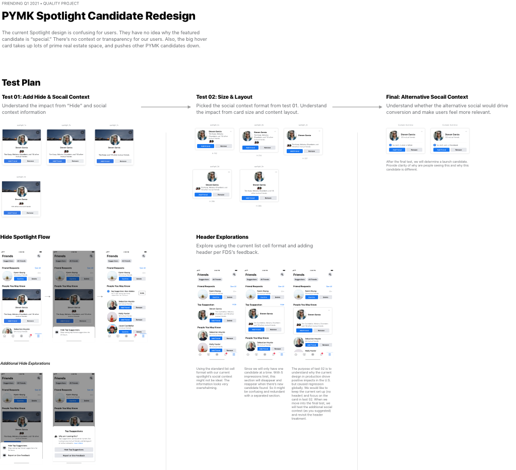THE SOLUTION Our team ran a series of three tests to address the above people problems to improve the quality of the unit. The tests we ran were: A social context test , to understand the value of each piece of social context by testing short
