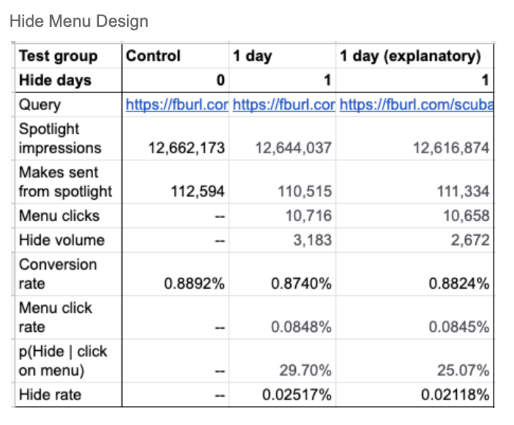 THE CONCLUSION We launched the quality improvements with a card height or 237 px, shipping the hide design with explanatory content, and a hide duration of 7 days (that was also clearly relayed in the content). These quality content and design
