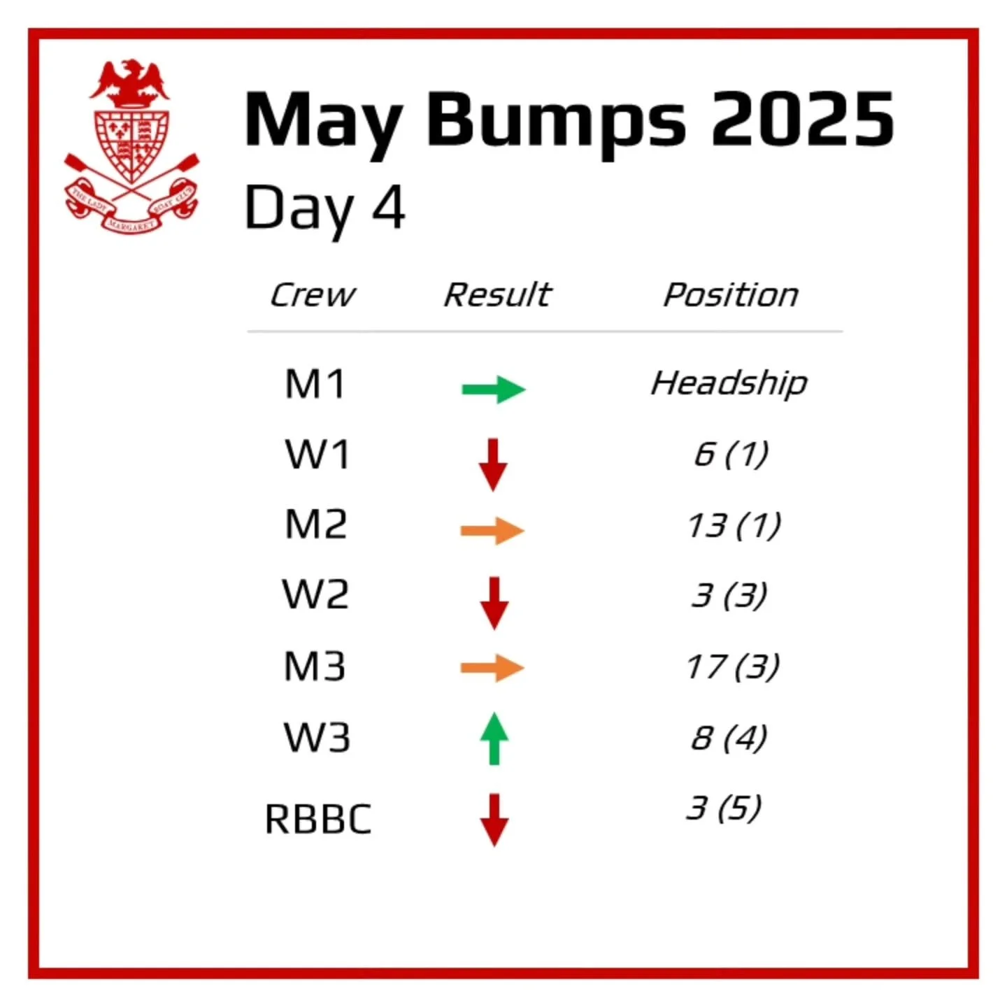 MAY BUMPS 2025 DAY 4: M1 BICENTENARY HEADSHIP!

What a way to end a terrific set of bumps in Maggie's Bicentenary year, with all crews performing exceptionally well!

W1 held off a blading Pembroke crew all the way to the reach and even gave Emma a r