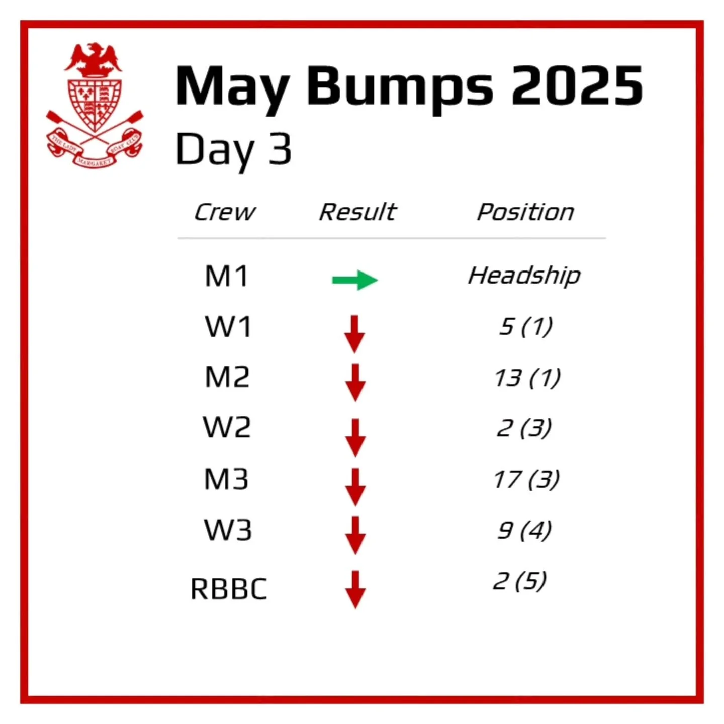 MAY BUMPS 2025 DAY 3

Despite the red this was a very positive day for the squad! M1 managed to hold of a very difficult challenge from Caius to retain Headship for another day and push them to beyond station by the finish line. W1 unfortunately were