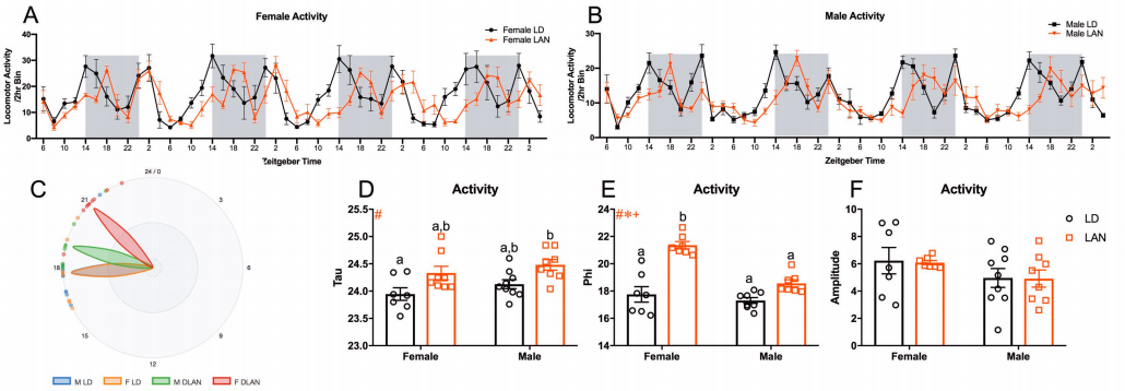 Acute changes in locomotor behavior in response to light at night.