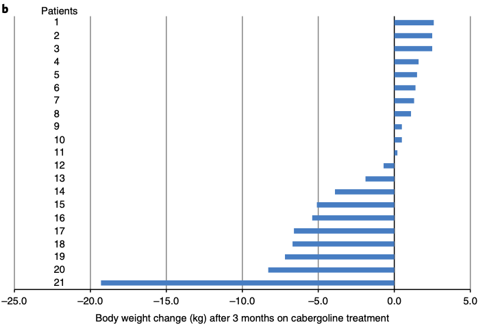 Figure 4 : Humans treated with a dopamine D2R agonist, cabergoline, lost significant amounts of weight 3 months after treatment started. Above, you can see the data stratified to show per-patient responses. (Credit: Folgueira et al., 2019).