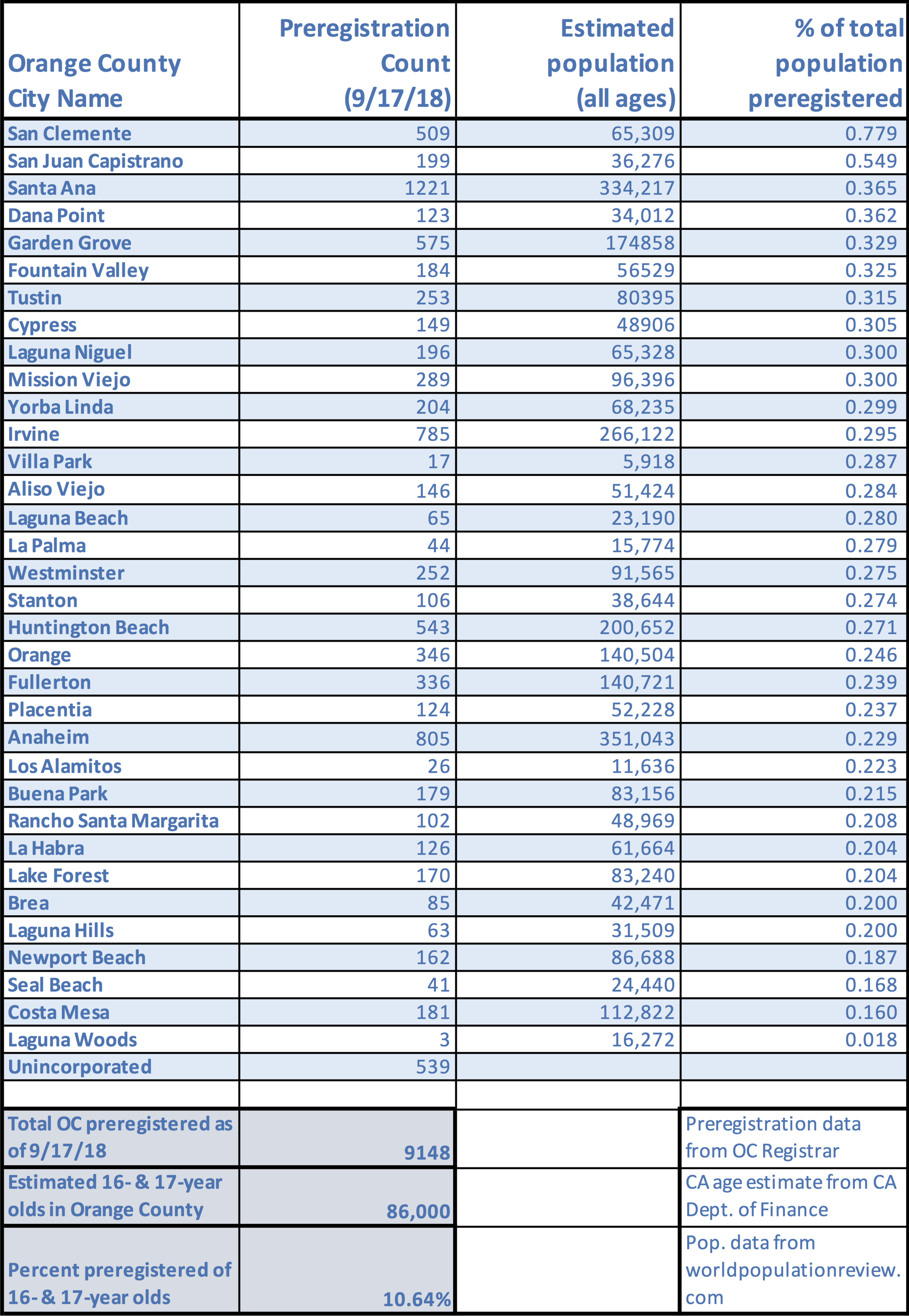 OC Preregistration Data Table.png
