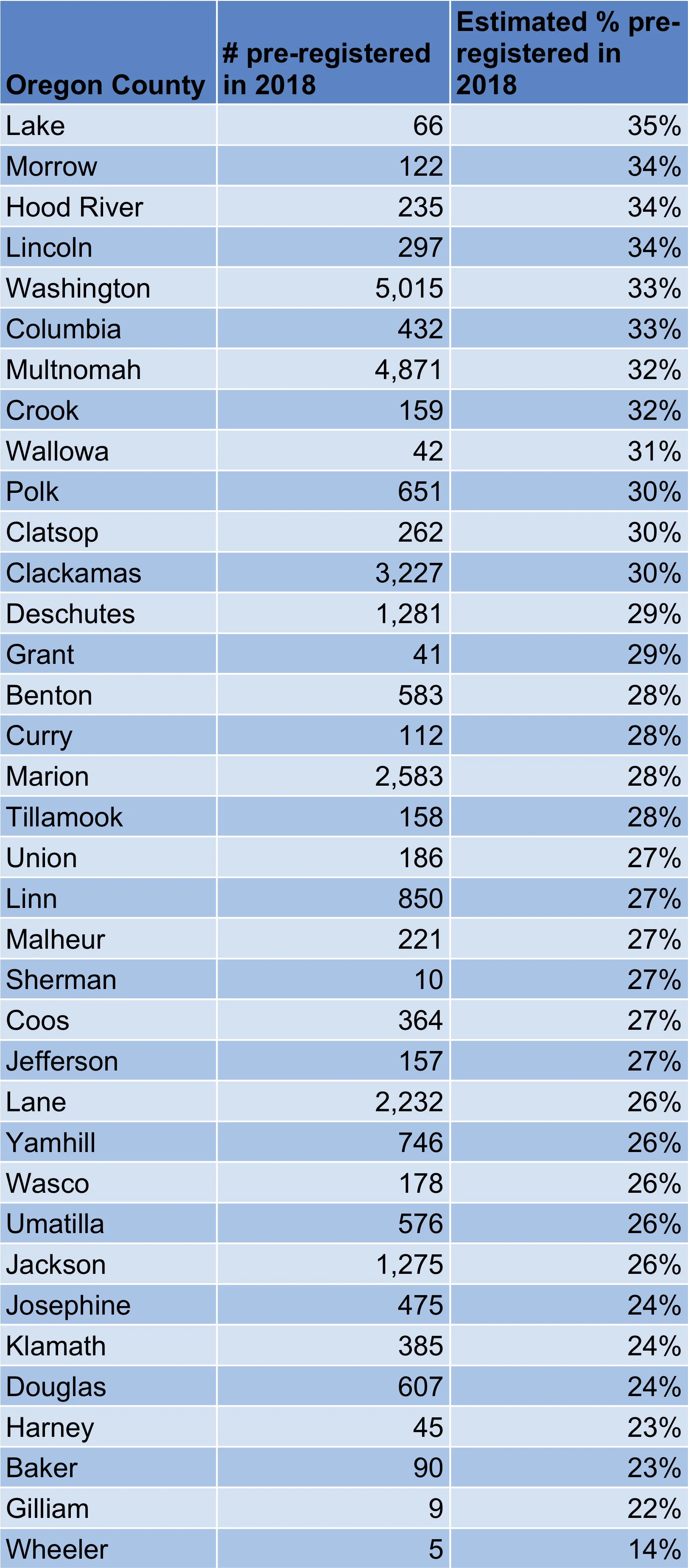 All Oregon Counties Descending by Percent.jpg