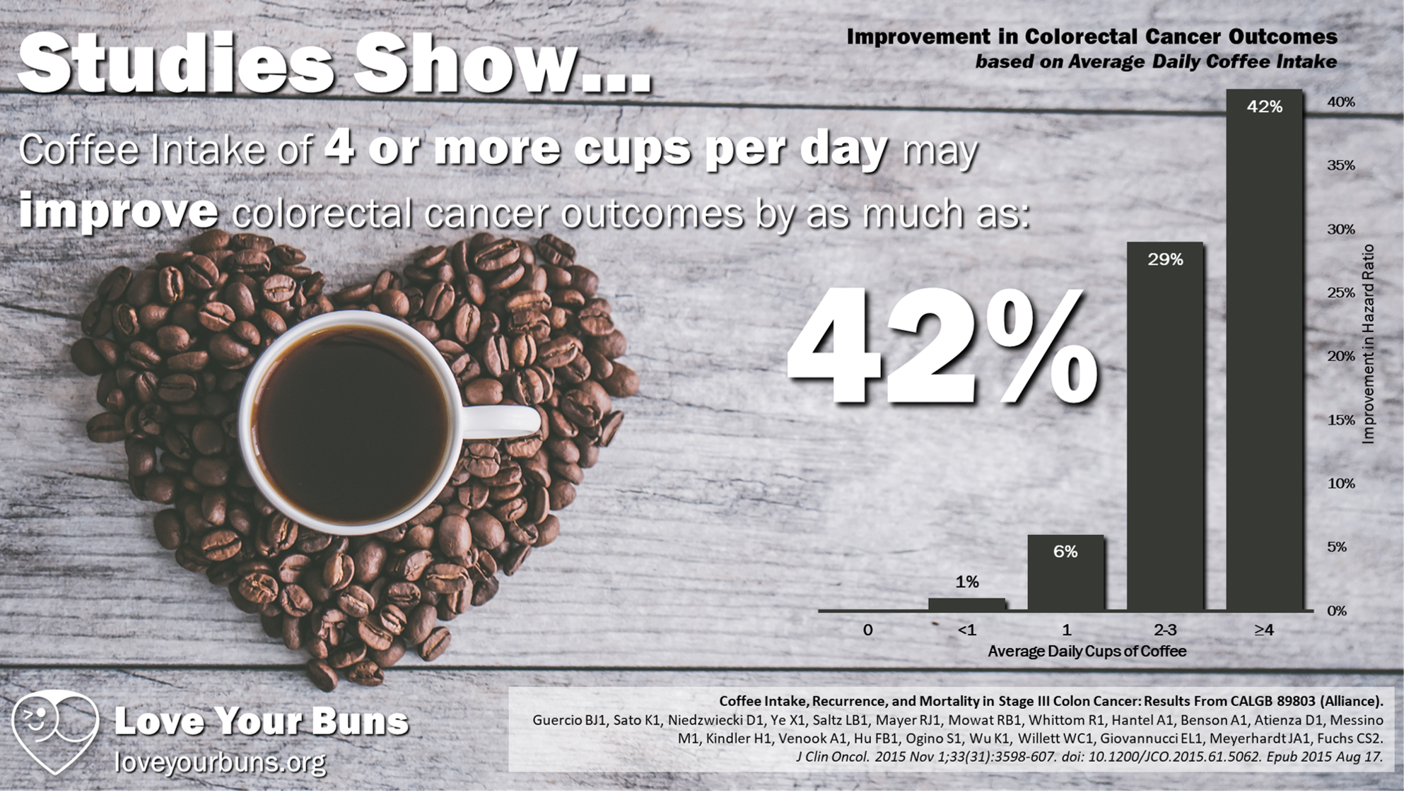 4 Cups of Coffee/Day Reduces Risk by 42%
