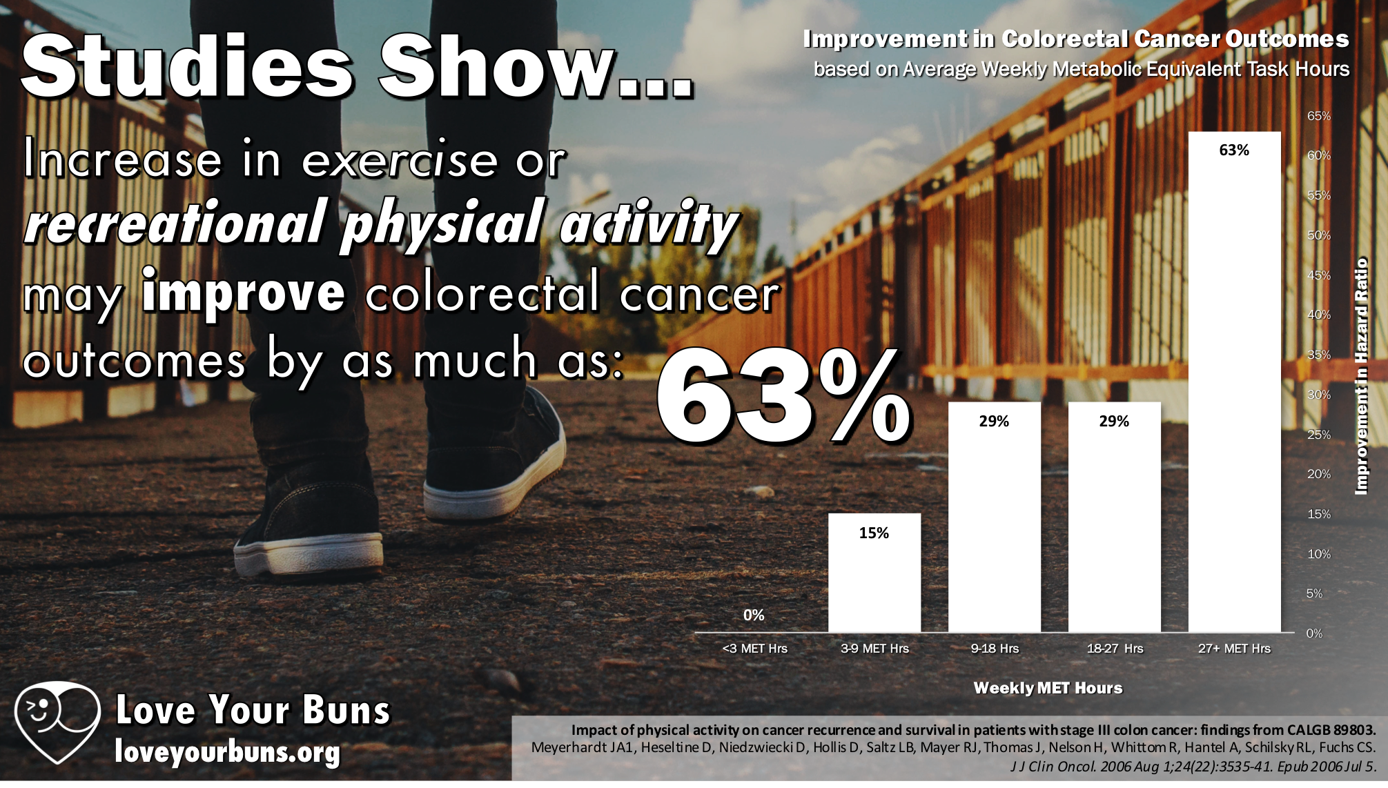 Exercise May Improve Survival by 63%