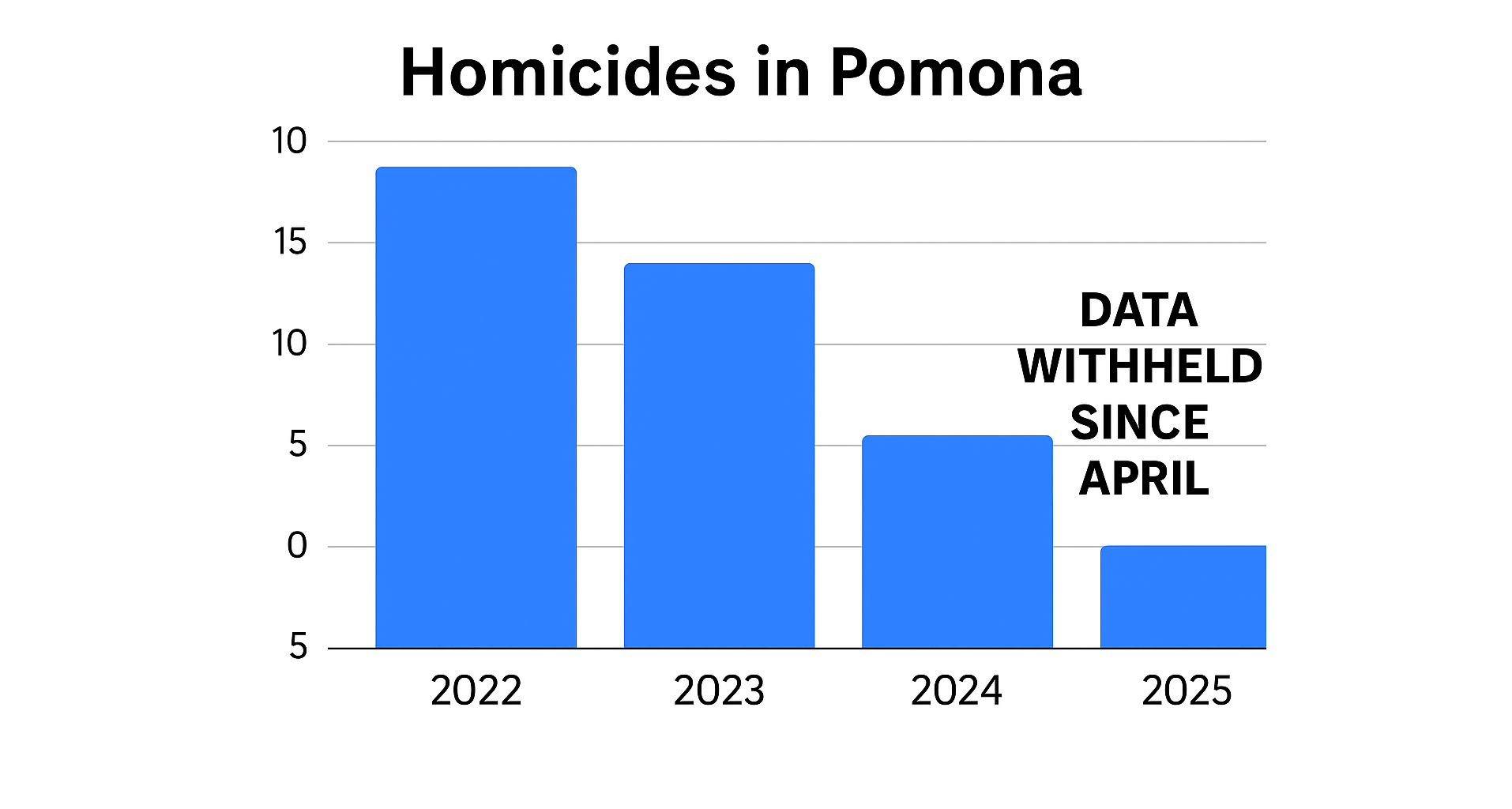 pomona_homicide_victims_Jan_July_2025.png