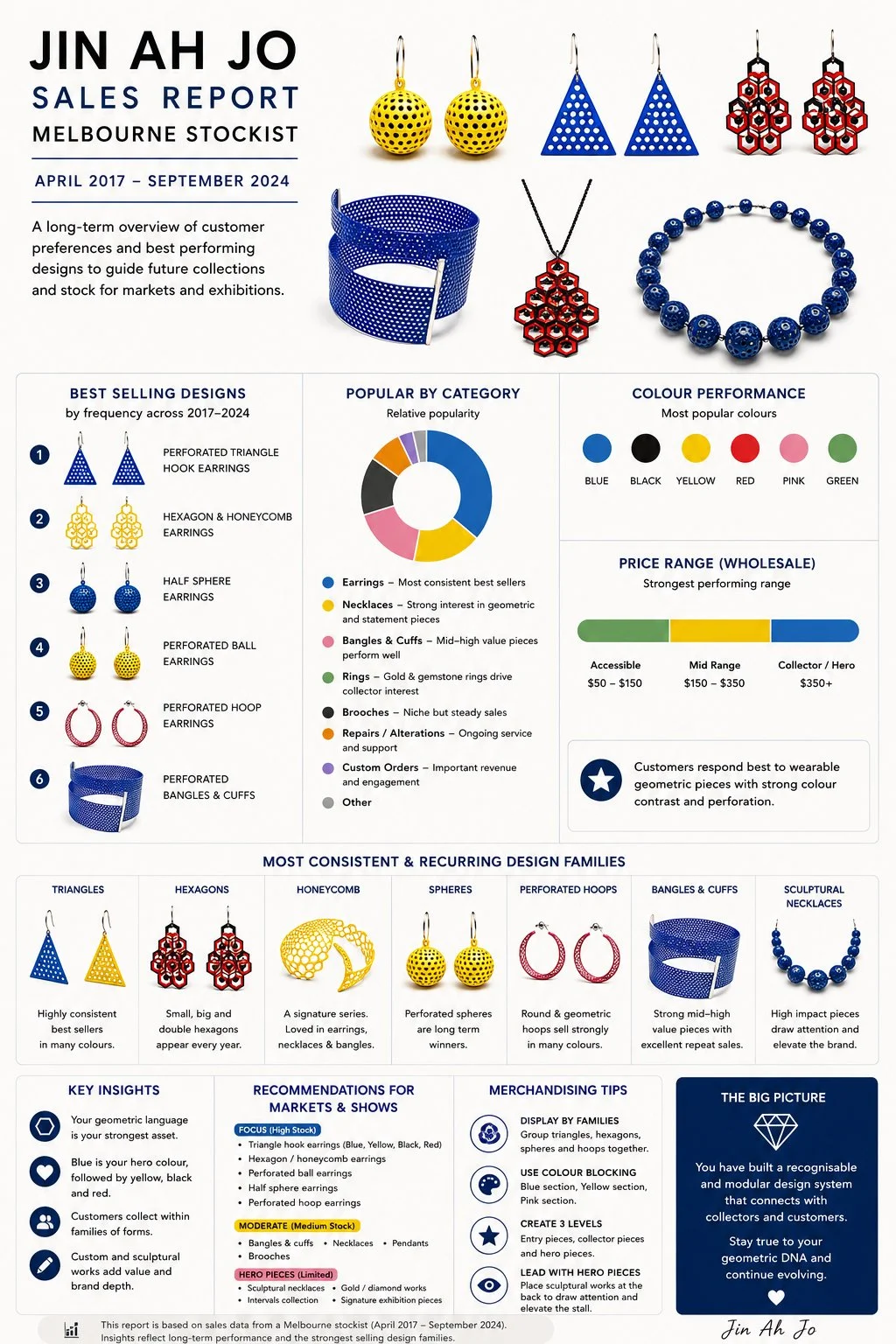 Day 5: Jin Ah Jo Jewellery sales report from 2017~2026