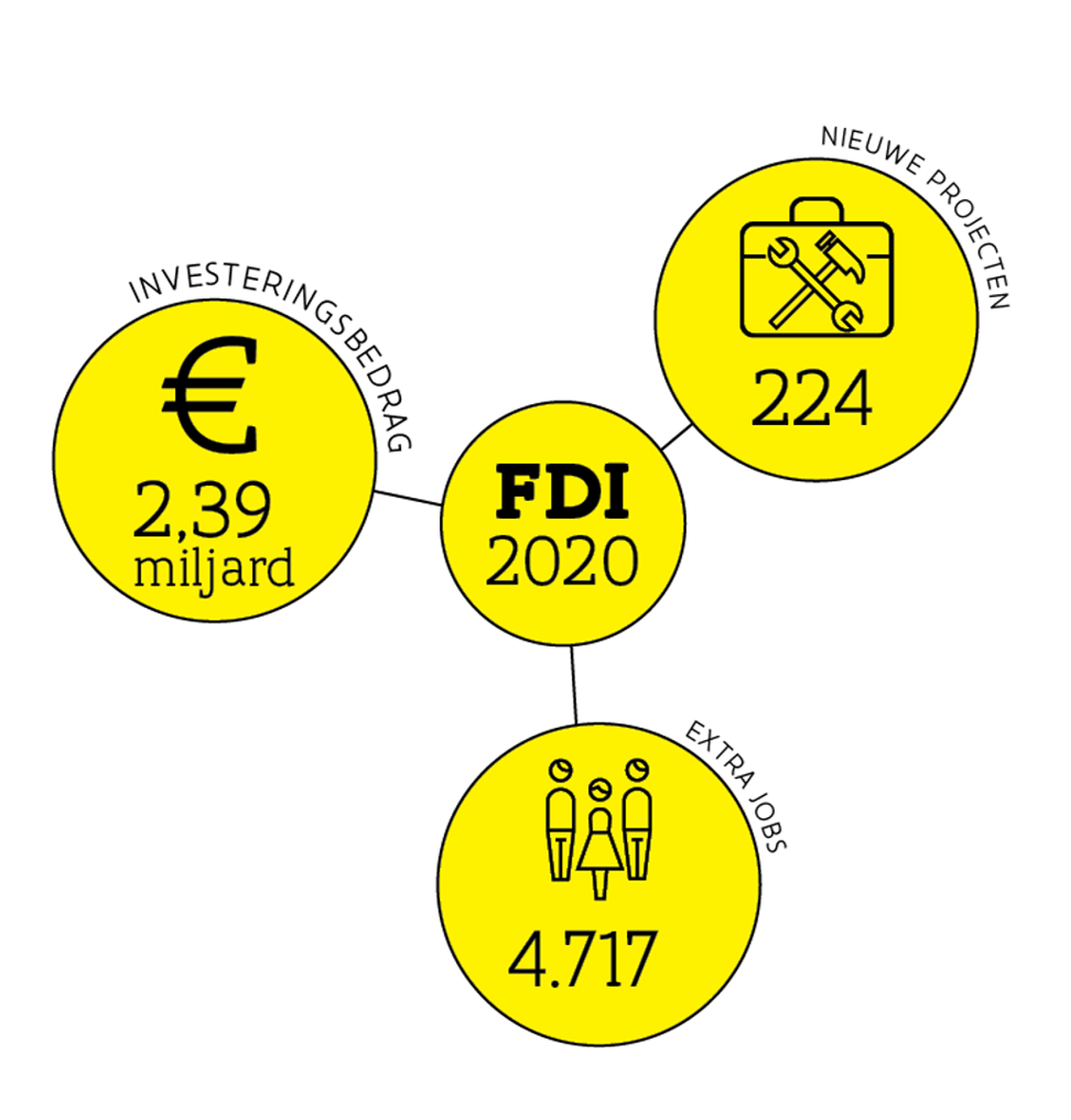 BUITENLANDSE INVESTERINGEN IN VLAANDEREN
