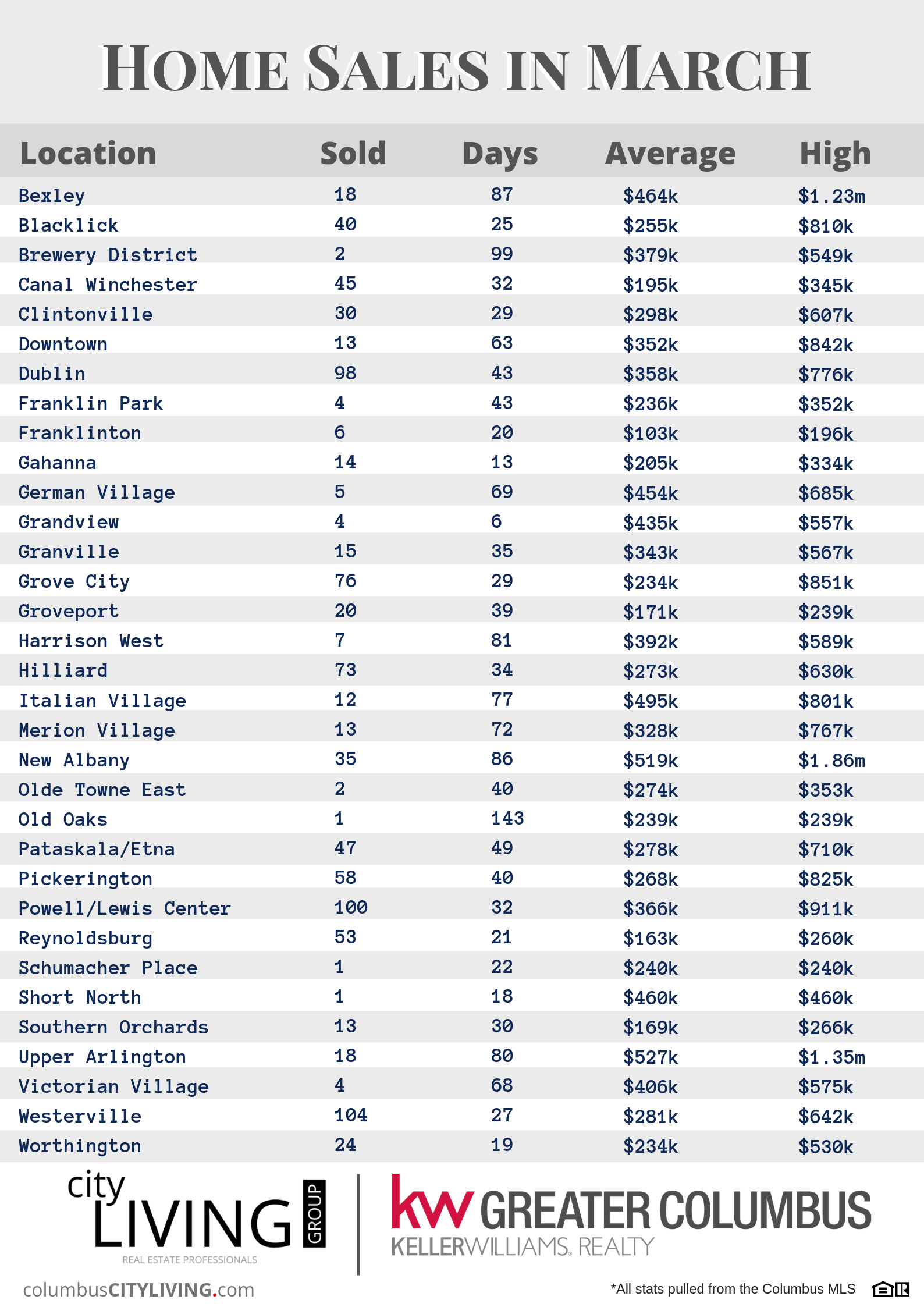 Home sale statistics for Columbus, Ohio.