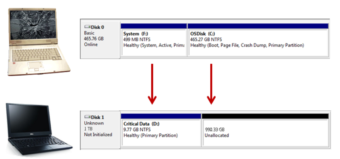 Recovery to dissimilar hardware - The user needs control to allocate disk space so data is not unintentionally overwritten