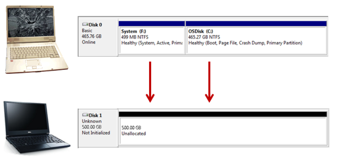 Recovery to 'similar' hardware - Requires almost no interface. New disks can automatically be created to match the size and layout of the original disks.