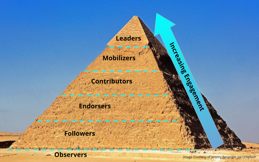 Engagement pyramid levels