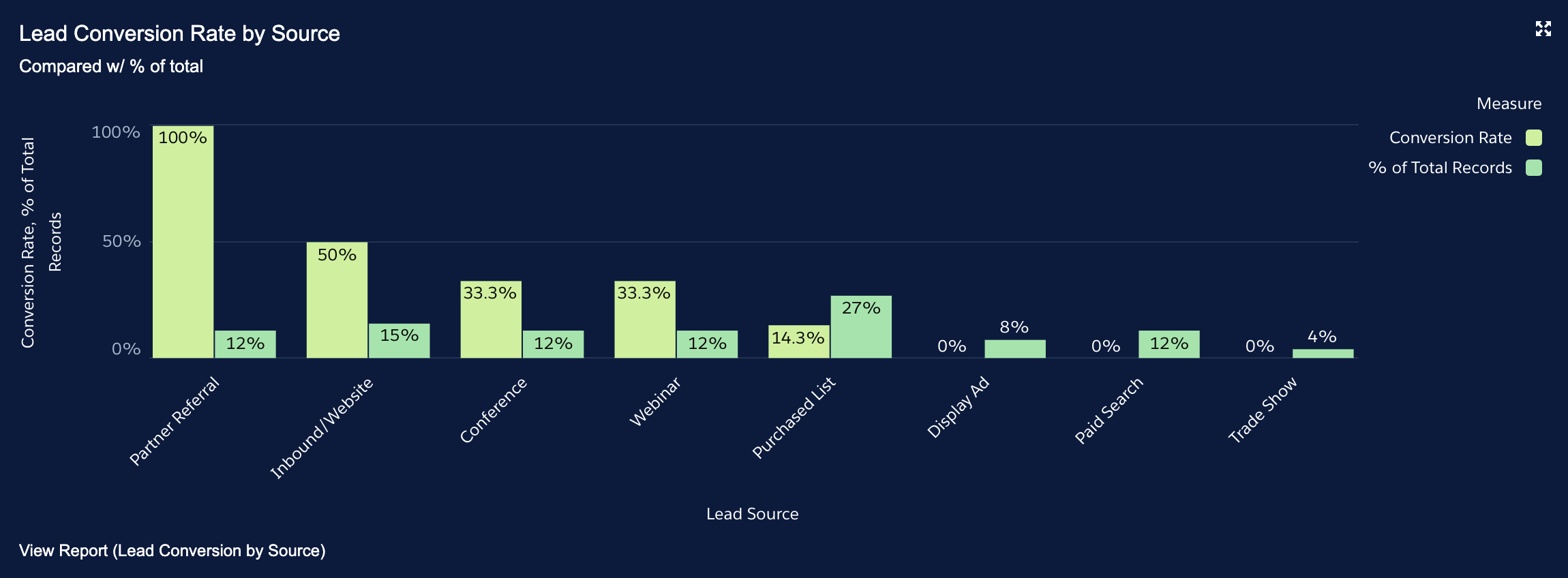 Sample conversion chart displaying the rate at which Leads convert into Contacts, segmented by Lead Source