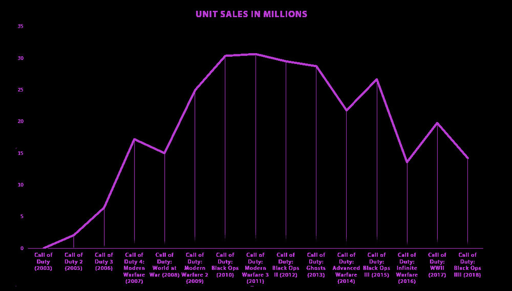 Call of Duty: Modern Warfare 2 UK launch sales are up 92% over Vanguard, UK Monthly Charts