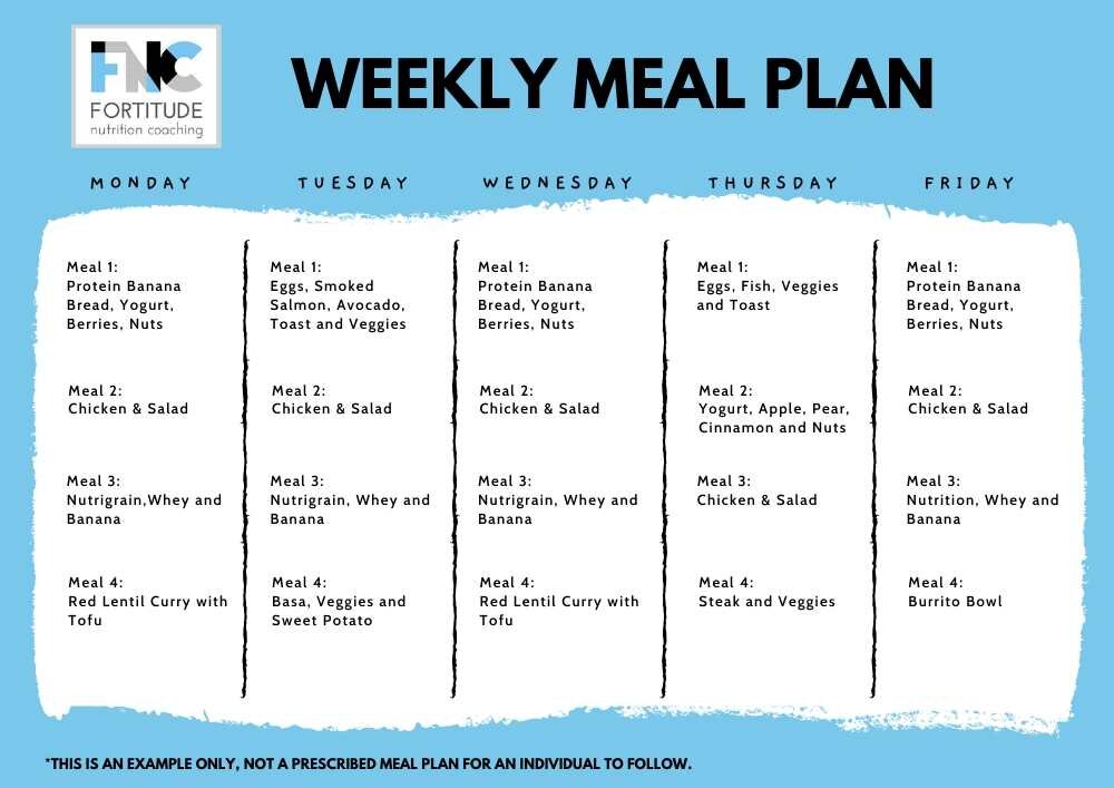 Fortitude Nutrition Coaching - 7 Ways Making a Meal Plan Helps You Achieve  Your Goals