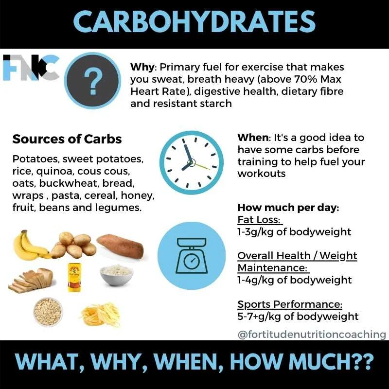 Fortitude Nutrition Coaching - CFBD Carbs.jpg