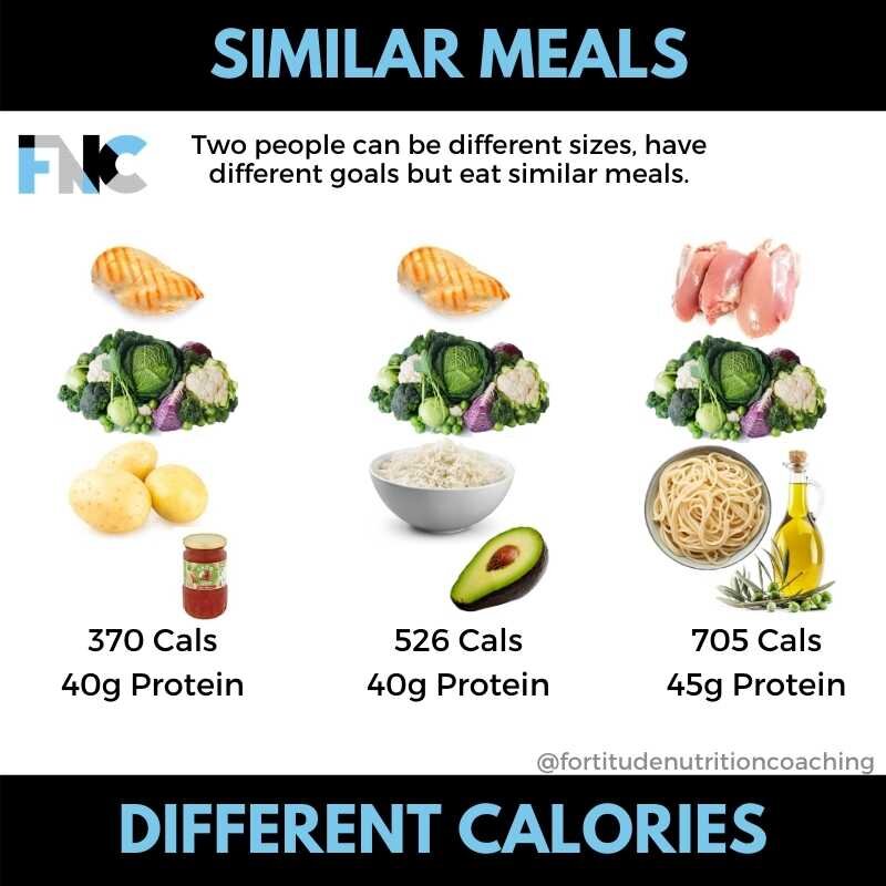 Fortitude Nutrition Coaching Different meals 2.jpg