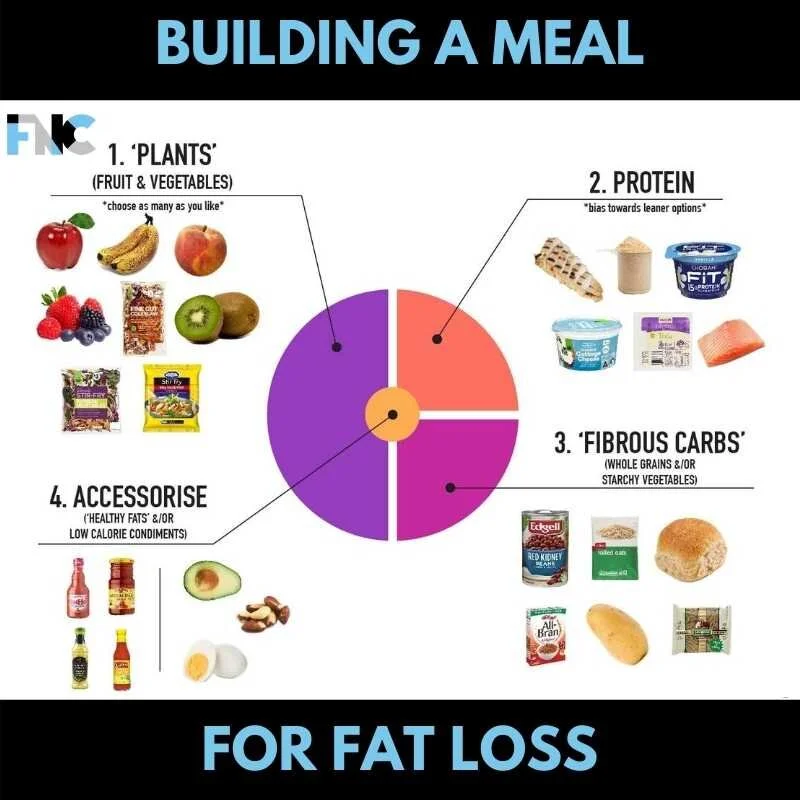 Fortitude Nutrition Coaching - building a meal example fat loss.jpg