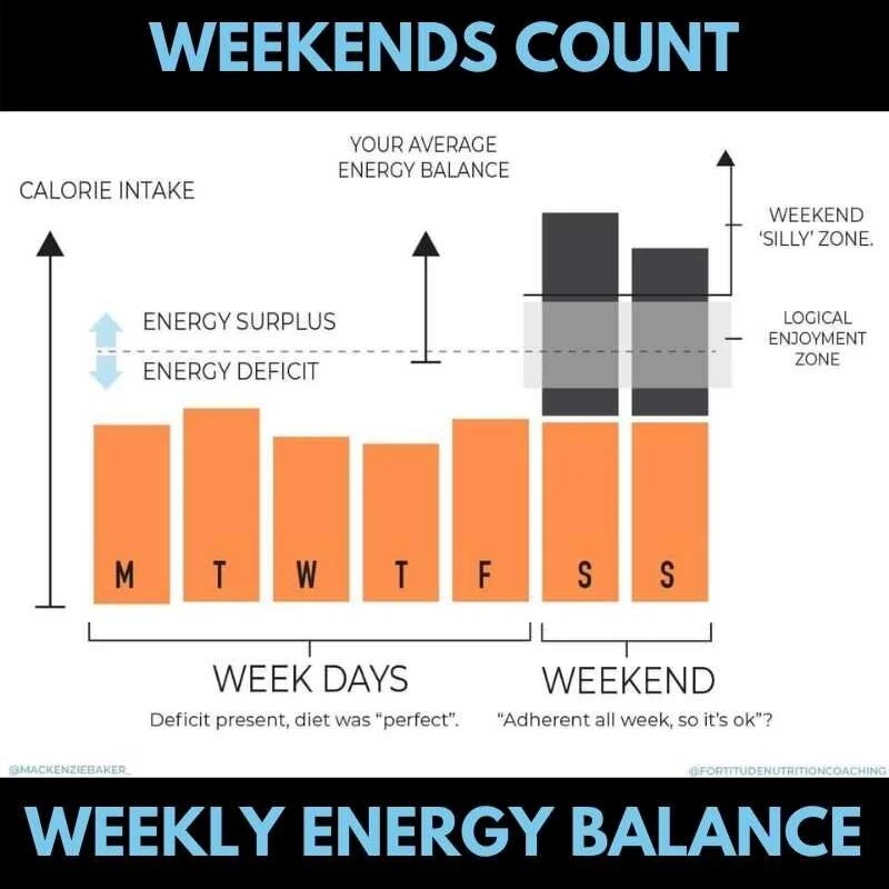 Fortitude Nutrition Coaching - weekly average.jpg