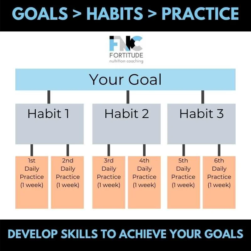 TeamFNC Nutrition Goals _ Habits _ Daily Practice.jpg