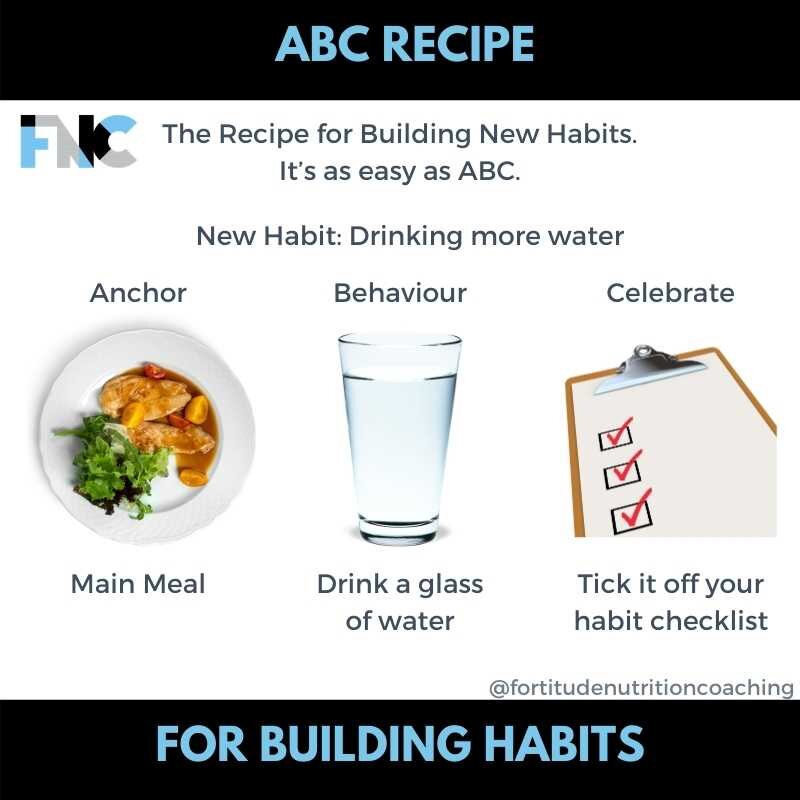Fortitude Nutrition Coaching ABC of Habit Building (2).jpg