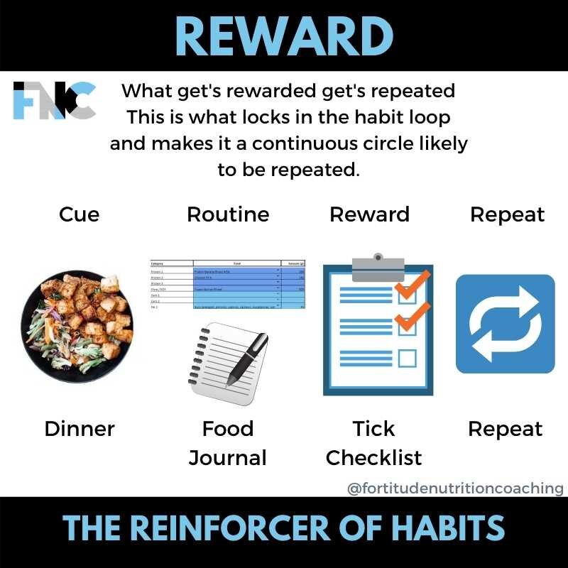 Fortitude Nutrition Coaching - Reward the Reinforcer (1).jpg
