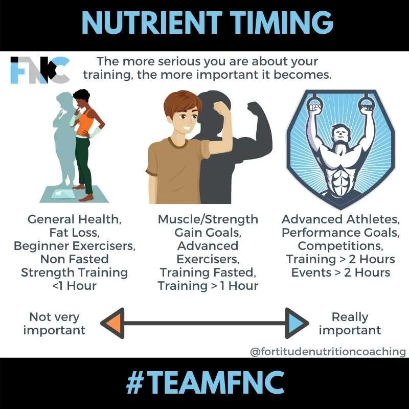 Fortitude Nutrition Coaching - Does Nutrient Timing Matter?