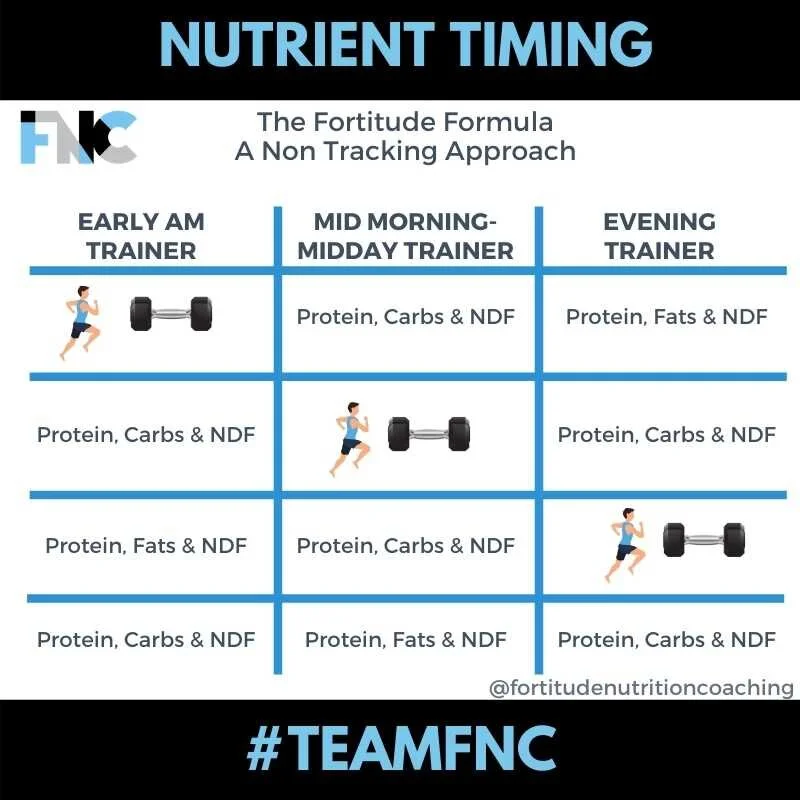 Fortitude Nutrition Coaching - Does Nutrient Timing Matter?