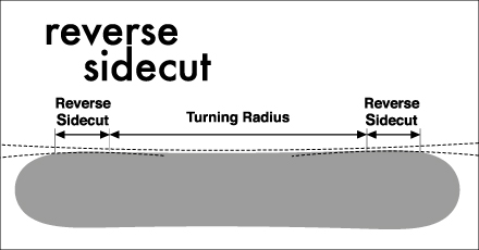 Reverse-sidecut-snowboard.jpg