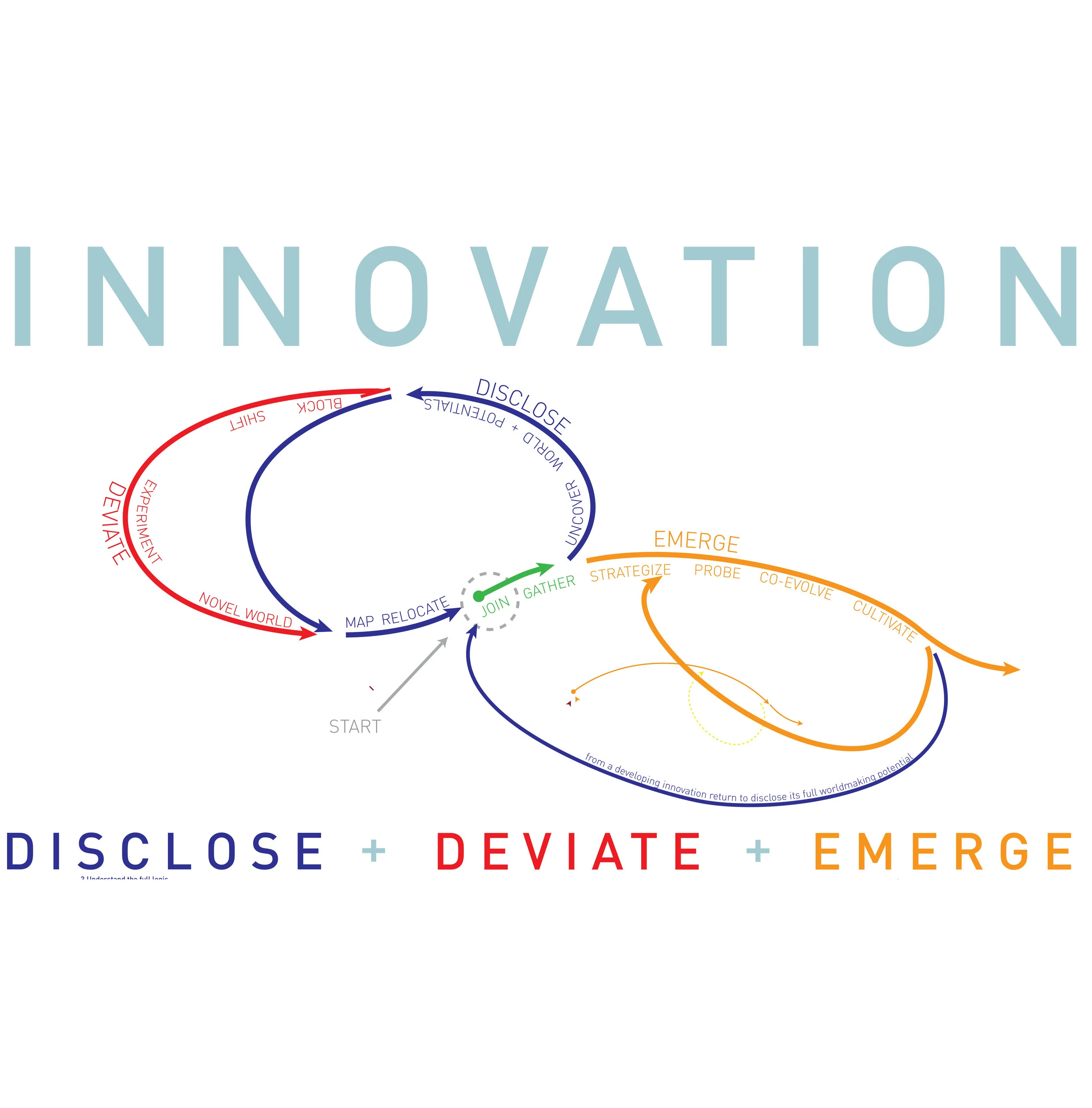 What Comes After Design Thinking