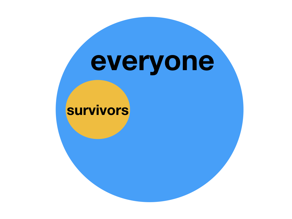 No matter what you’re studying if you’re only looking at the results you want and not the whole then you’re subject to survivorship bias.