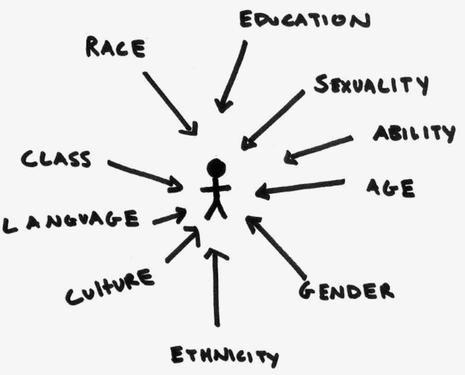 INTERSECTING IDENTITIES