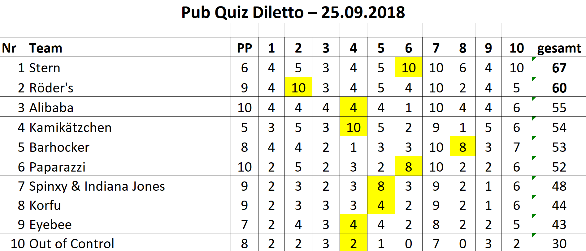 Endstand Pub Quiz Diletto 25.09.18