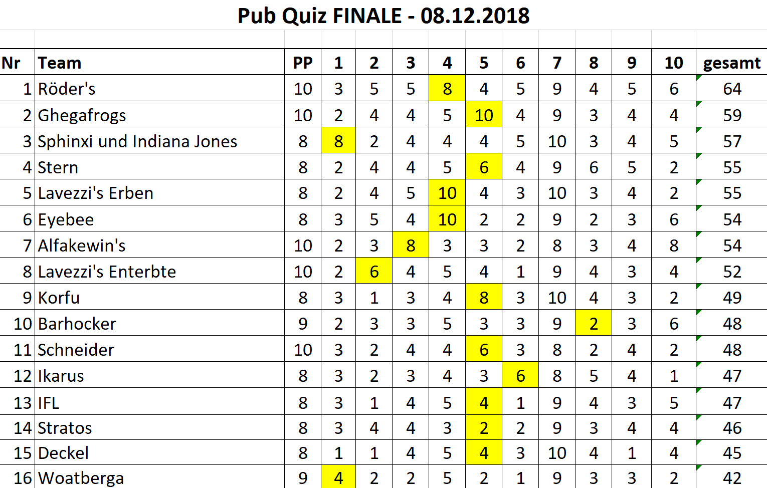 Endstand Finale