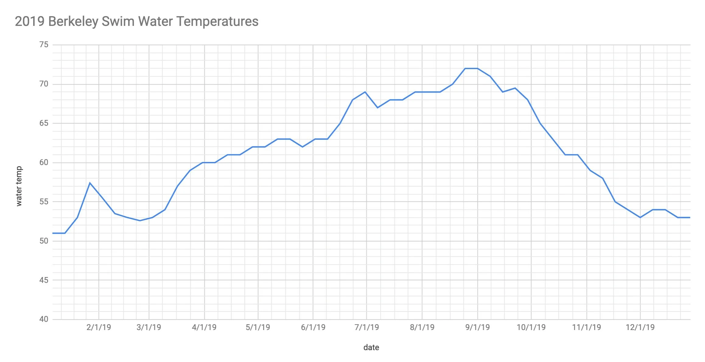 Water Temperatures for Berkeley Swims in the East Bay (Chart) — Odyssey