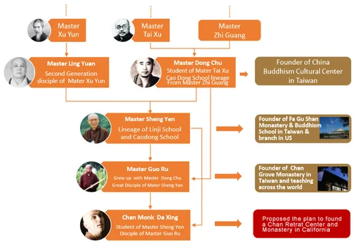 Chan Lineage — Universal Chan