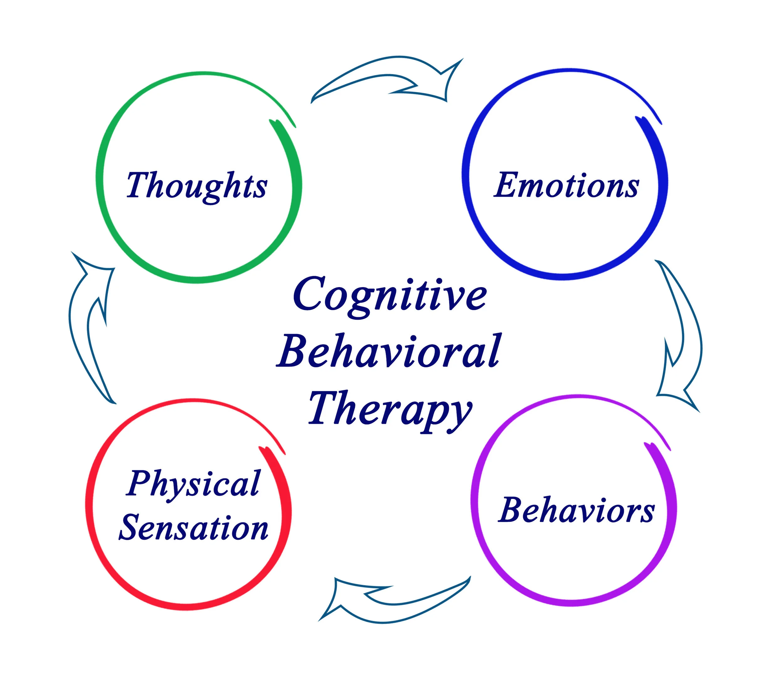 Cognitive Behavioral Therapy - Case Conceptualization