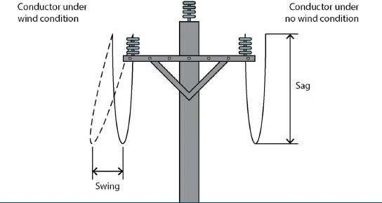 Wind can make the electric lines swing from side to side. Approach distances for vehicles should be increased by the amount of conductor sag and swing (provided by Safe Work Australia).