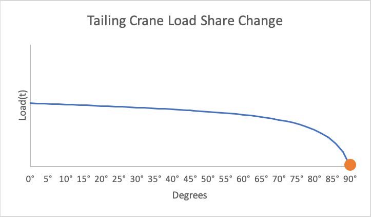 two crane lift formula two crane lift formula