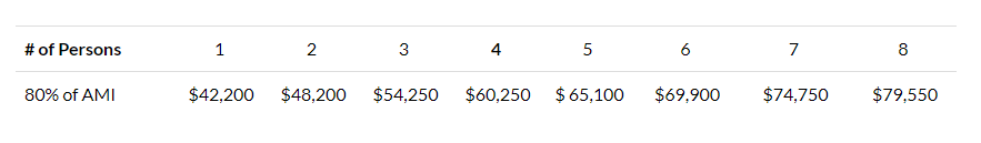 80% AMI - Income Limits by Household Size.png